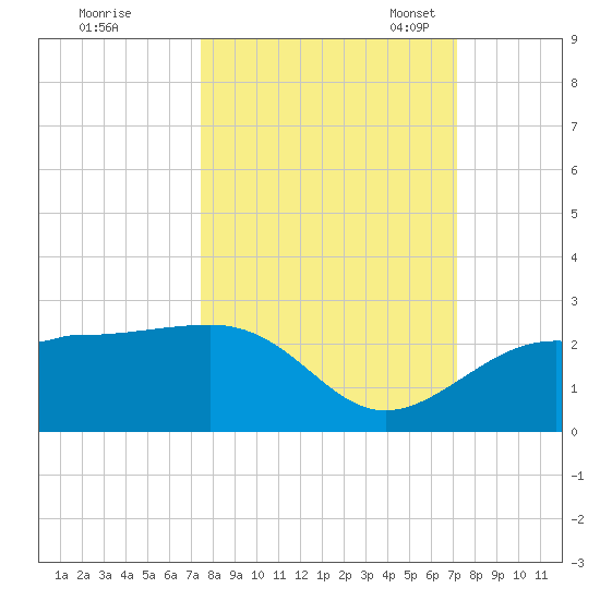 Madeira Beach Causeway tide chart for Sunday, October 8, 2023