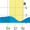 Madeira Beach Causeway tide chart for Sunday, October 8, 2023