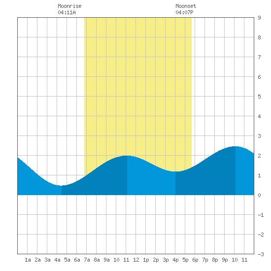 Madeira Beach Causeway tide chart for Friday, November 10, 2023