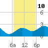 Madeira Beach Causeway tide chart for Friday, November 10, 2023