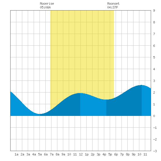 Madeira Beach Causeway tide chart for Saturday, November 11, 2023