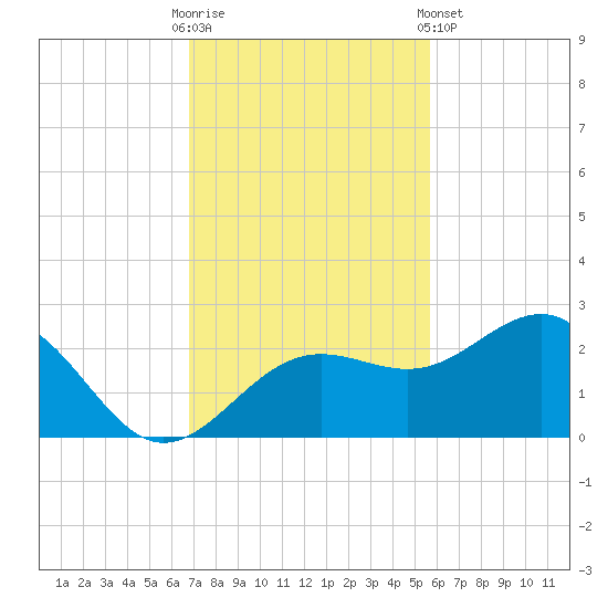 Madeira Beach Causeway tide chart for Sunday, November 12, 2023