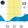 Madeira Beach Causeway tide chart for Monday, November 13, 2023