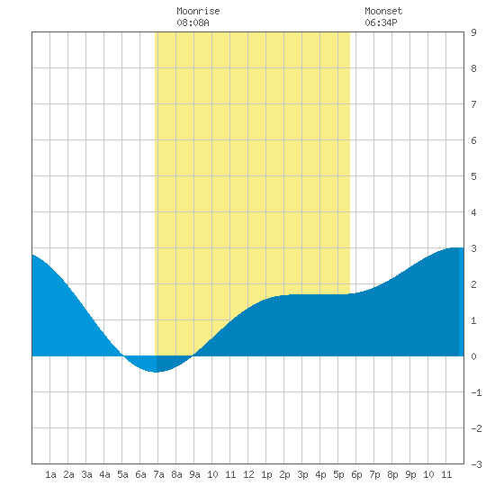 Madeira Beach Causeway tide chart for Tuesday, November 14, 2023