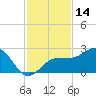 Madeira Beach Causeway tide chart for Tuesday, November 14, 2023