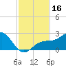 Madeira Beach Causeway tide chart for Thursday, November 16, 2023