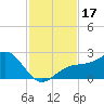 Madeira Beach Causeway tide chart for Friday, November 17, 2023