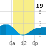 Madeira Beach Causeway tide chart for Sunday, November 19, 2023