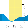 Madeira Beach Causeway tide chart for Wednesday, November 1, 2023