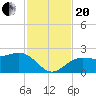 Madeira Beach Causeway tide chart for Monday, November 20, 2023