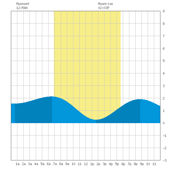 Madeira Beach Causeway tide chart for Tuesday, November 21, 2023