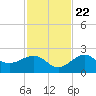 Madeira Beach Causeway tide chart for Wednesday, November 22, 2023