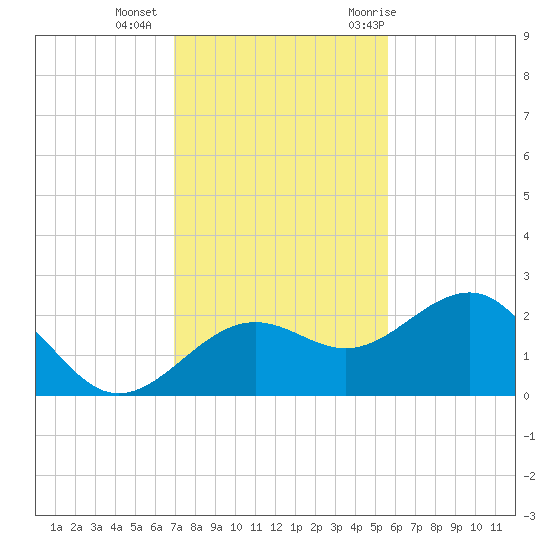 Madeira Beach Causeway tide chart for Friday, November 24, 2023