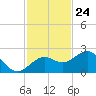 Madeira Beach Causeway tide chart for Friday, November 24, 2023