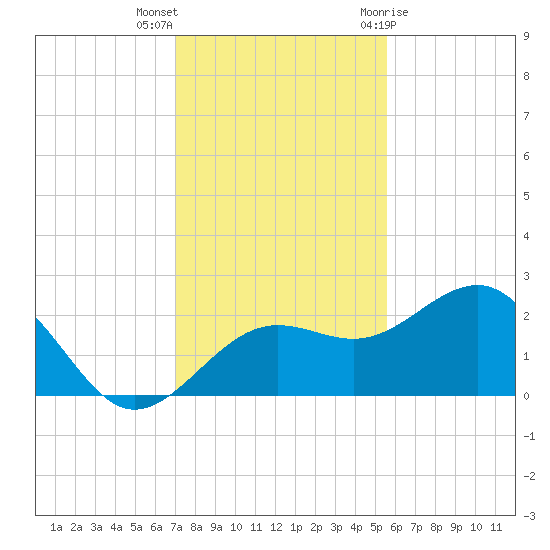 Madeira Beach Causeway tide chart for Saturday, November 25, 2023