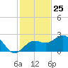 Madeira Beach Causeway tide chart for Saturday, November 25, 2023