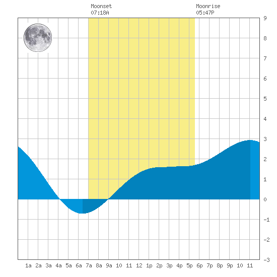 Madeira Beach Causeway tide chart for Monday, November 27, 2023