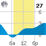 Madeira Beach Causeway tide chart for Monday, November 27, 2023