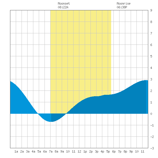 Madeira Beach Causeway tide chart for Tuesday, November 28, 2023
