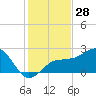 Madeira Beach Causeway tide chart for Tuesday, November 28, 2023