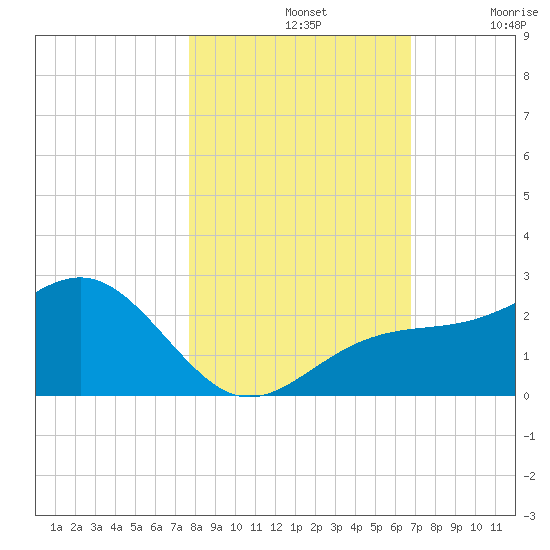 Madeira Beach Causeway tide chart for Thursday, November 2, 2023