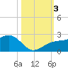 Madeira Beach Causeway tide chart for Friday, November 3, 2023