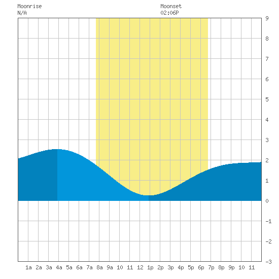 Madeira Beach Causeway tide chart for Saturday, November 4, 2023