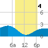 Madeira Beach Causeway tide chart for Saturday, November 4, 2023