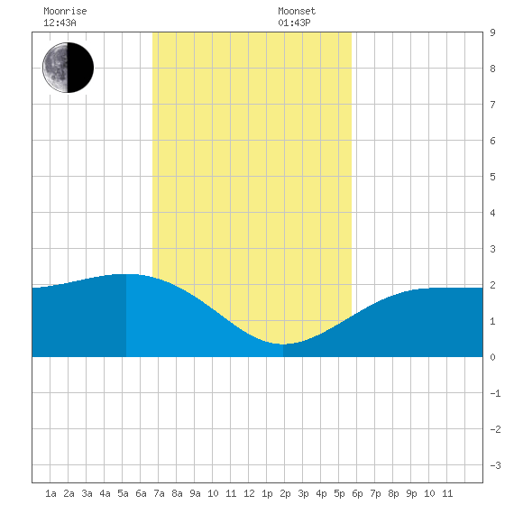 Madeira Beach Causeway tide chart for Sunday, November 5, 2023