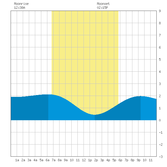 Madeira Beach Causeway tide chart for Monday, November 6, 2023