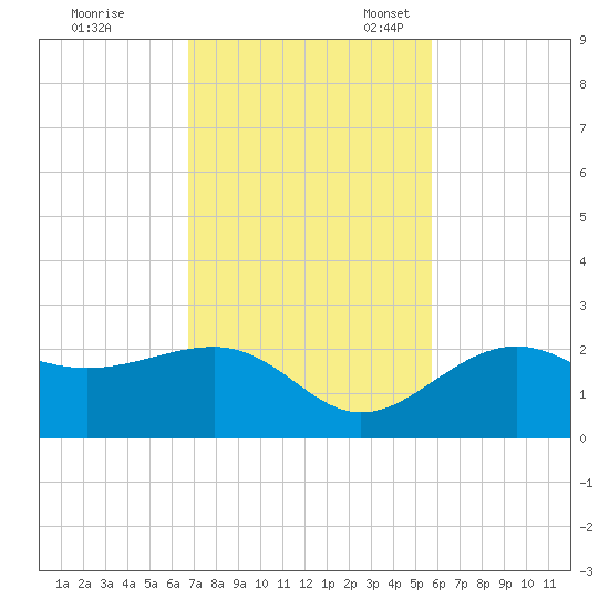 Madeira Beach Causeway tide chart for Tuesday, November 7, 2023