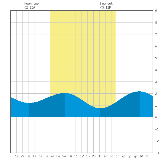 Madeira Beach Causeway tide chart for Wednesday, November 8, 2023