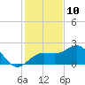 Madeira Beach Causeway tide chart for Sunday, December 10, 2023