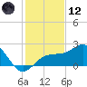 Madeira Beach Causeway tide chart for Tuesday, December 12, 2023