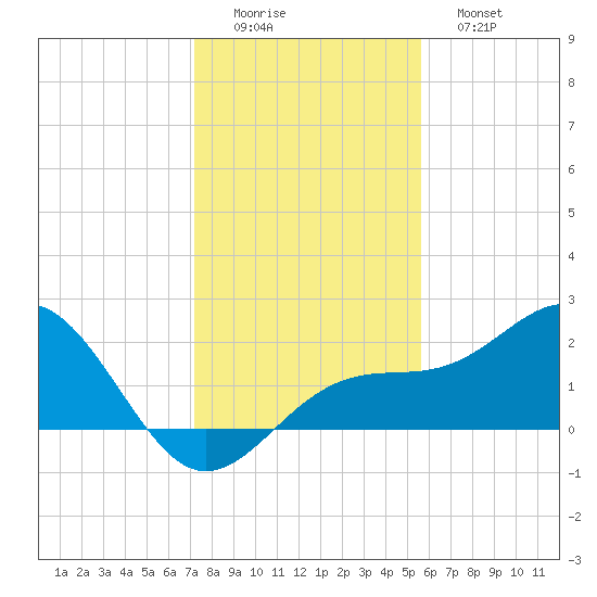Madeira Beach Causeway tide chart for Thursday, December 14, 2023