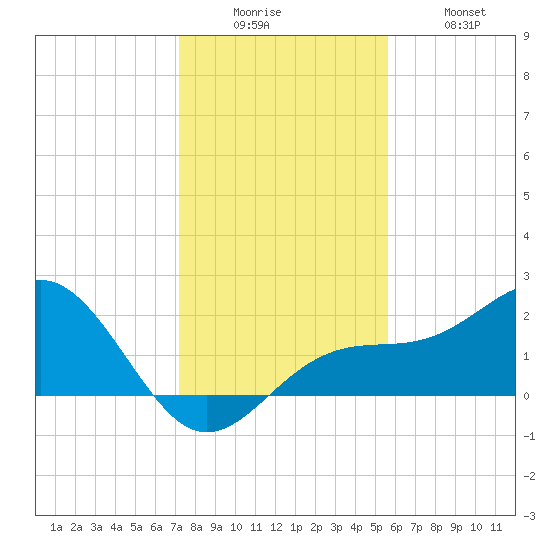 Madeira Beach Causeway tide chart for Friday, December 15, 2023