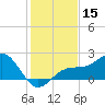 Madeira Beach Causeway tide chart for Friday, December 15, 2023