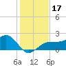 Madeira Beach Causeway tide chart for Sunday, December 17, 2023