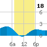 Madeira Beach Causeway tide chart for Monday, December 18, 2023