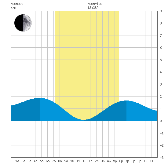 Madeira Beach Causeway tide chart for Tuesday, December 19, 2023