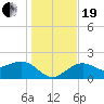 Madeira Beach Causeway tide chart for Tuesday, December 19, 2023