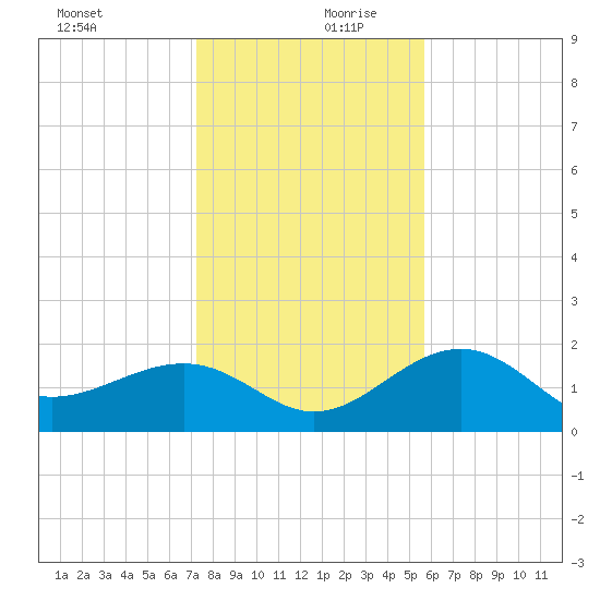 Madeira Beach Causeway tide chart for Wednesday, December 20, 2023
