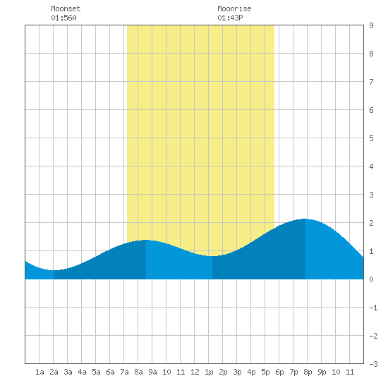 Madeira Beach Causeway tide chart for Thursday, December 21, 2023