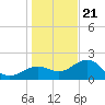 Madeira Beach Causeway tide chart for Thursday, December 21, 2023