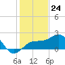 Madeira Beach Causeway tide chart for Sunday, December 24, 2023