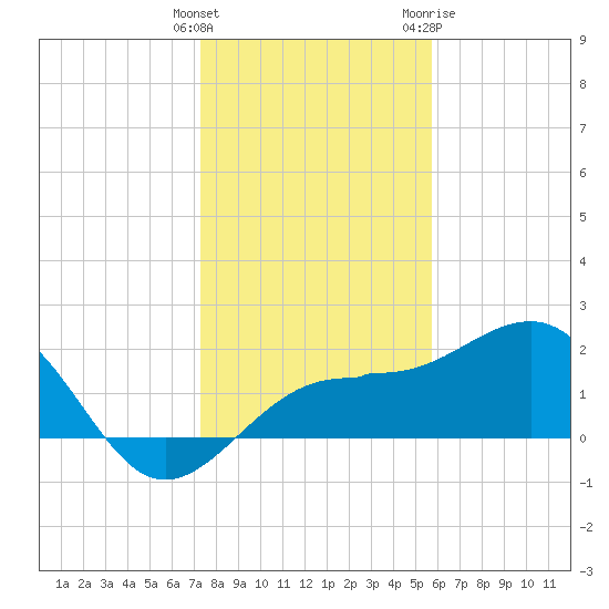 Madeira Beach Causeway tide chart for Monday, December 25, 2023
