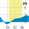 Madeira Beach Causeway tide chart for Monday, December 25, 2023