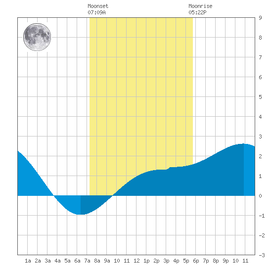 Madeira Beach Causeway tide chart for Tuesday, December 26, 2023