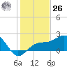 Madeira Beach Causeway tide chart for Tuesday, December 26, 2023