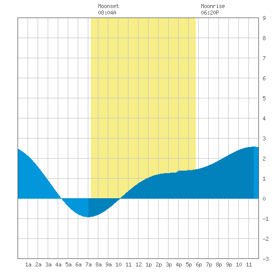 Madeira Beach Causeway tide chart for Wednesday, December 27, 2023